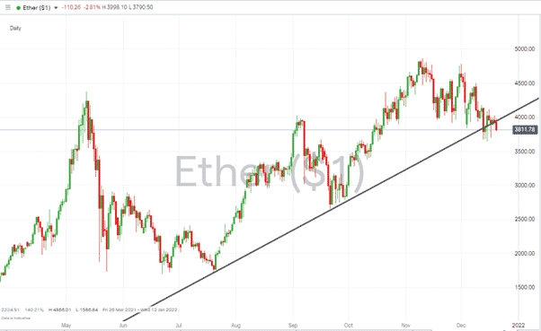 Ethereum – 1D price chart 201221