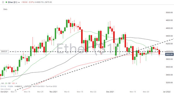 Ethereum – 1D price chart 291221