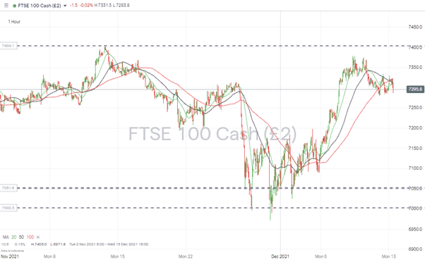 FTSE 100 – 1H price chart 131221