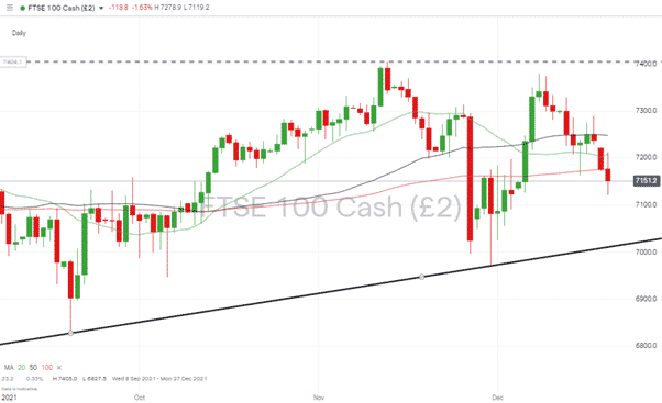 FTSE 100 – Daily price chart 201221