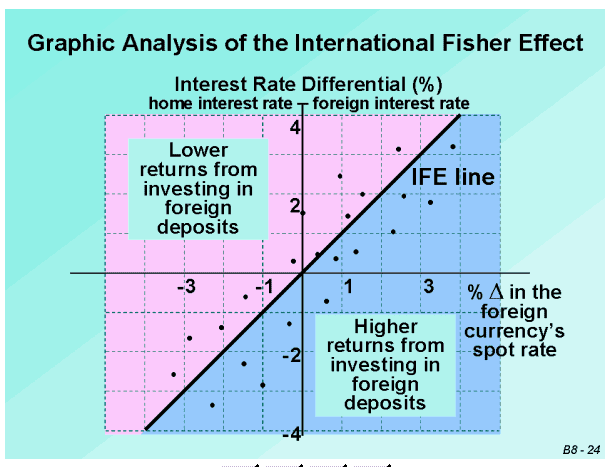 Fisher effect - Graphic Analysis of the International Fisher Effect