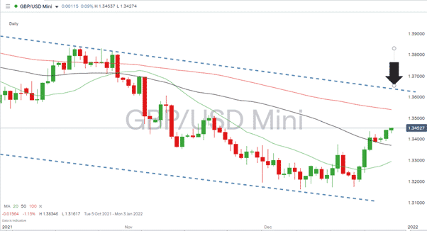 GBPUSD – 1DH chart 291221