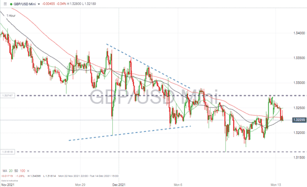 GBPUSD – 1H chart 131221