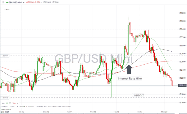 GBPUSD – 1H chart 201221