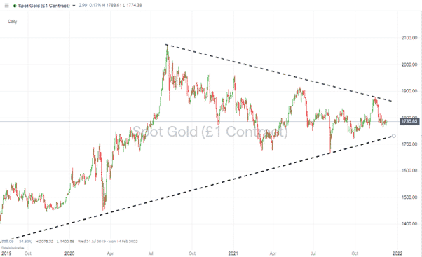 Gold – 1D price chart 131221