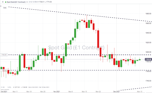 Gold – 1D price chart – Tight Trading Range
