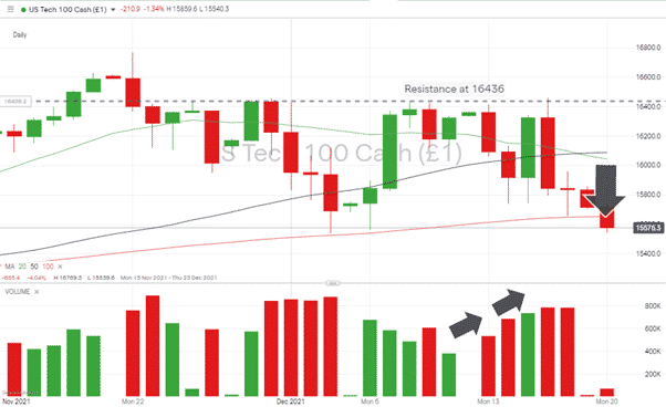 Nasdaq 100 Daily Chart 201221