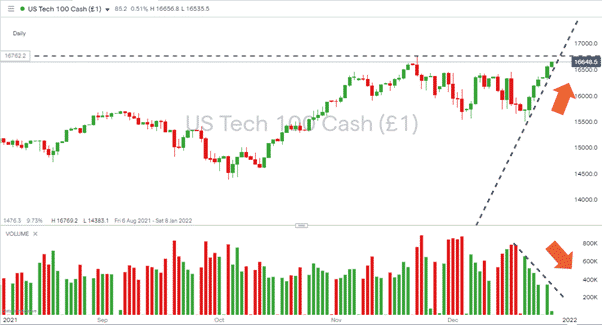 Nasdaq 100 Daily Chart 291221