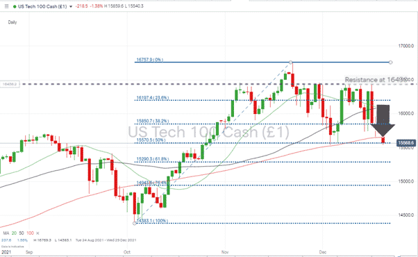 Nasdaq 100 Daily Chart – Fib Retracement 201221