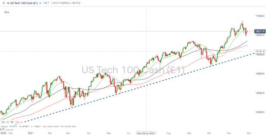 Nasdaq 100 – 12 month trend line support