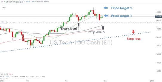 Nasdaq 100 – Dip buying is back on the agenda