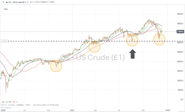 Oil – 1D price chart 131221
