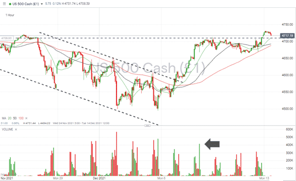 S&P 500 1H price chart 131221