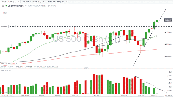 S&P 500 Daily Chart 291221