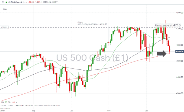 S&P 500 Daily price chart – Key SMA 201221