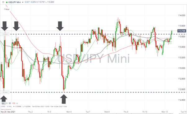 USDJPY – 1H chart 131221