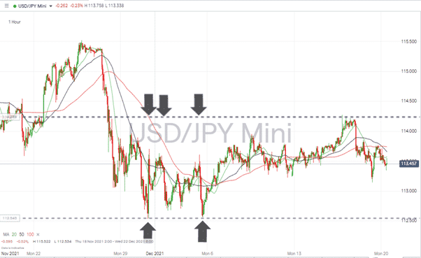 USDJPY – 1H chart 201221