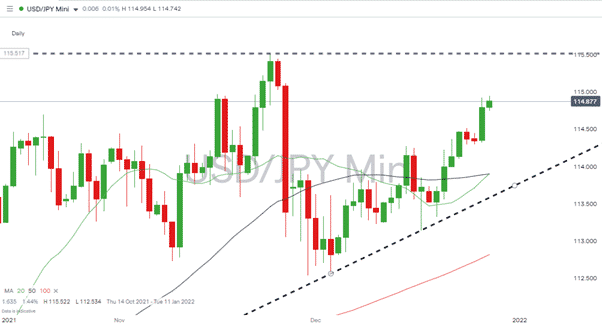 USDJPY – 1H chart 291221