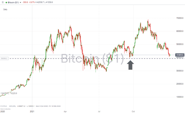 Bitcoin – 1D price chart 100121