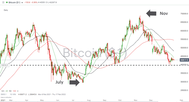 Bitcoin – 1D price chart 170122