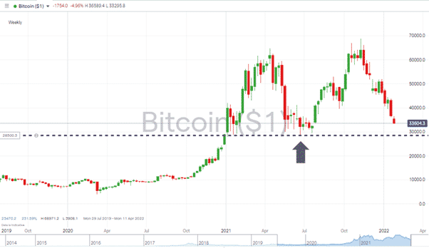 Bitcoin – 1D price chart 240122