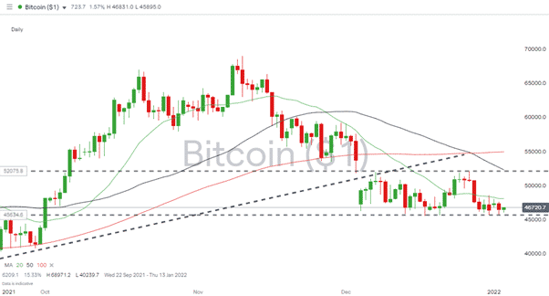 Bitcoin – 1D price chart040121