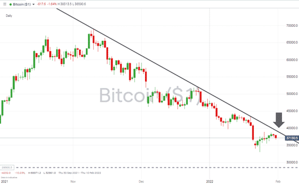 Bitcoin – Daily price chart 310122