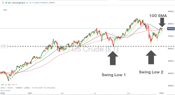 Crude Oil (WTI) Daily Chart 040121