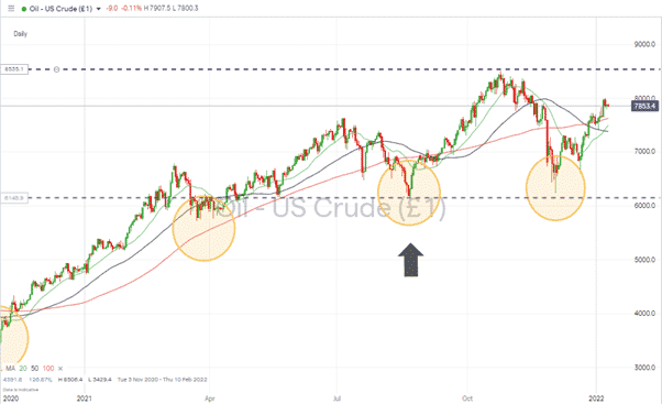 Crude Oil (WTI) Daily Chart 100121