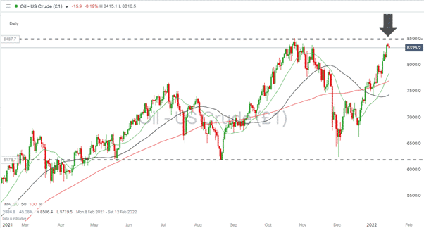 Crude Oil (WTI) Daily Chart 170122