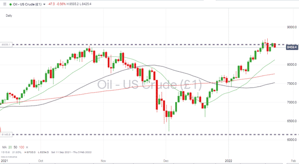 Crude Oil (WTI) Daily Chart 240122