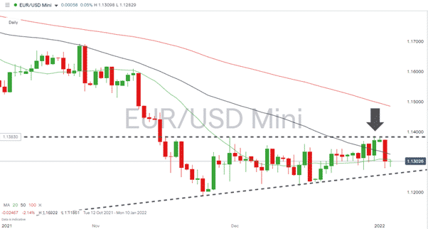 EURUSD – 1D chart 040121