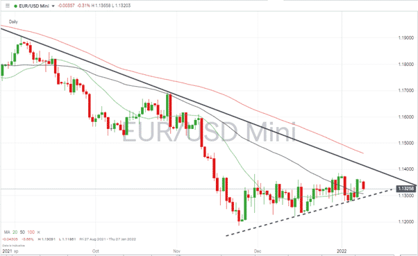 EURUSD – 1D chart 100121