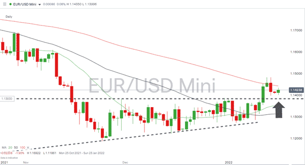 EURUSD – 1D chart 170122