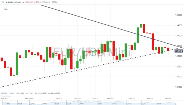 EURUSD – 1D chart 240122