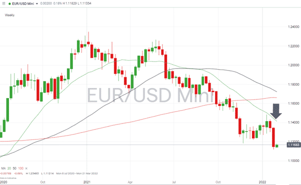 EURUSD – Weekly chart 310122