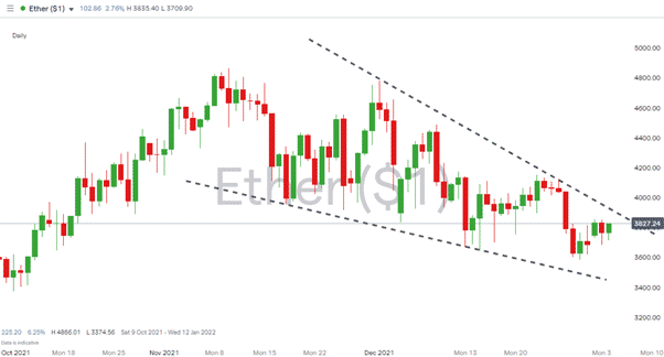 Ethereum – 1D price chart 040121