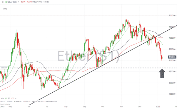 Ethereum – 1D price chart 100121