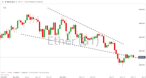 Ethereum – 1D price chart 170122