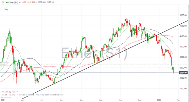 Ethereum – 1D price chart 240122