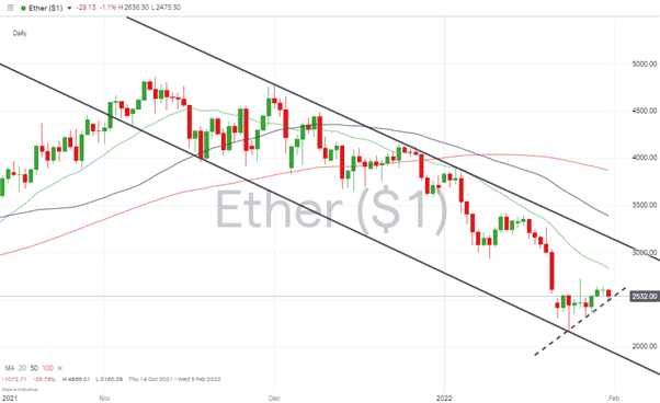 Ethereum – 1D price chart 310122