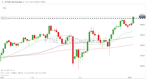 FTSE 100 Daily Chart 040121