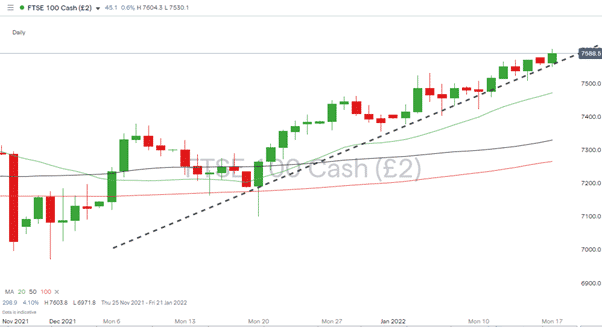 FTSE 100 Daily Chart 170122