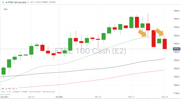 FTSE 100 Daily Chart 240122