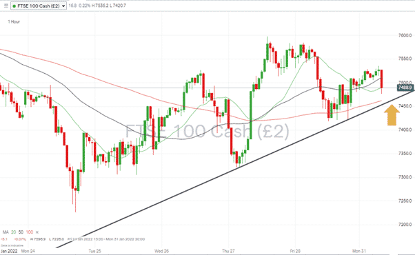 FTSE 100 Hourly Chart 310122