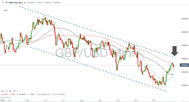 GBPUSD – 1D chart 040121