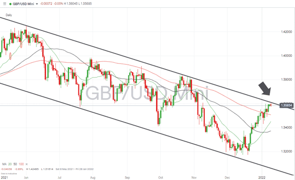 GBPUSD – 1D chart 100121