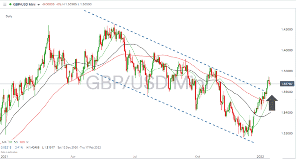 GBPUSD – 1D chart 170122