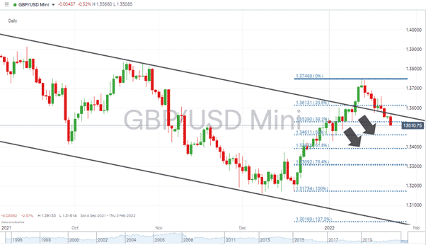 GBPUSD – Daily chart 240122