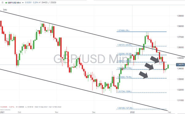 GBPUSD – Daily chart 310122